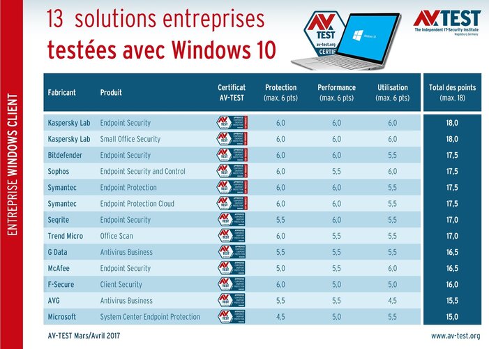 Solutions de sécurité pour les entreprises utilisant Windows 10 13 solutions de sécurité pour entreprises testées avec Windows 10