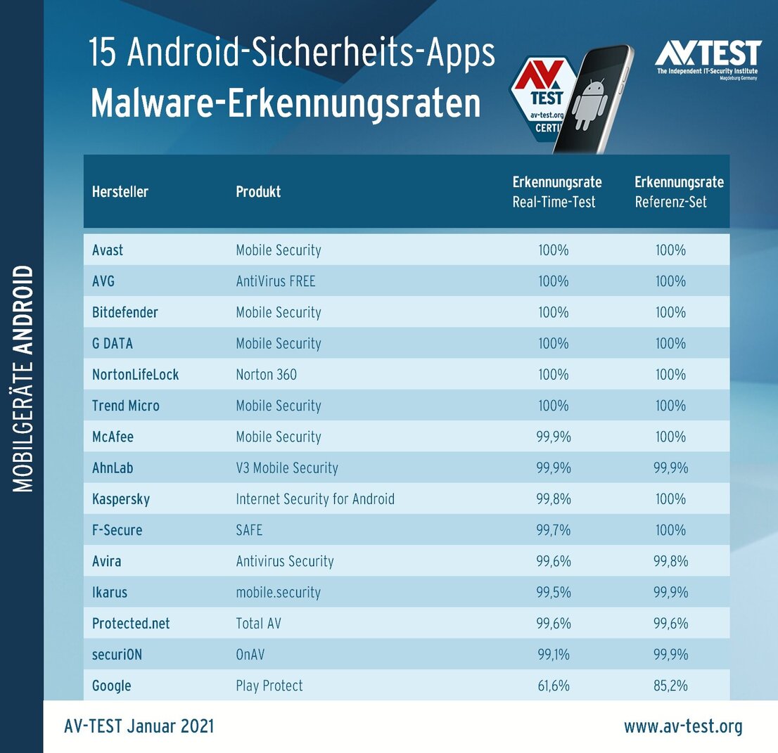 Die Malware-Erkennungsraten der Apps