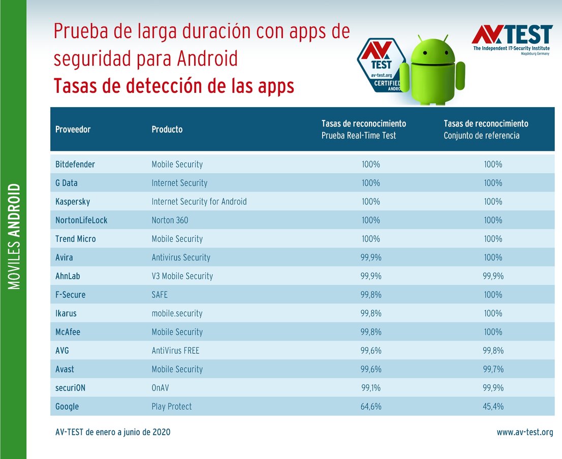Prueba de larga duración: tasas de detección de casi 20.000 apps maliciosas para Android