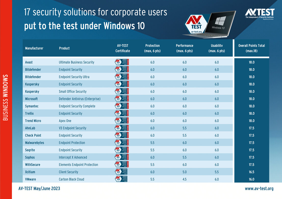 Endpoint solutions for more corporate protection