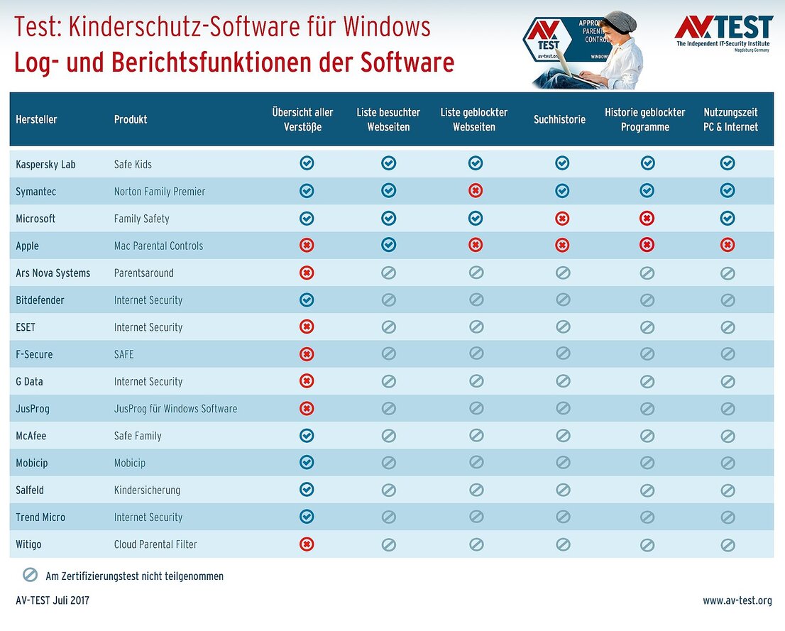 Berichtsfunktionen in der Kinderschutz-Software