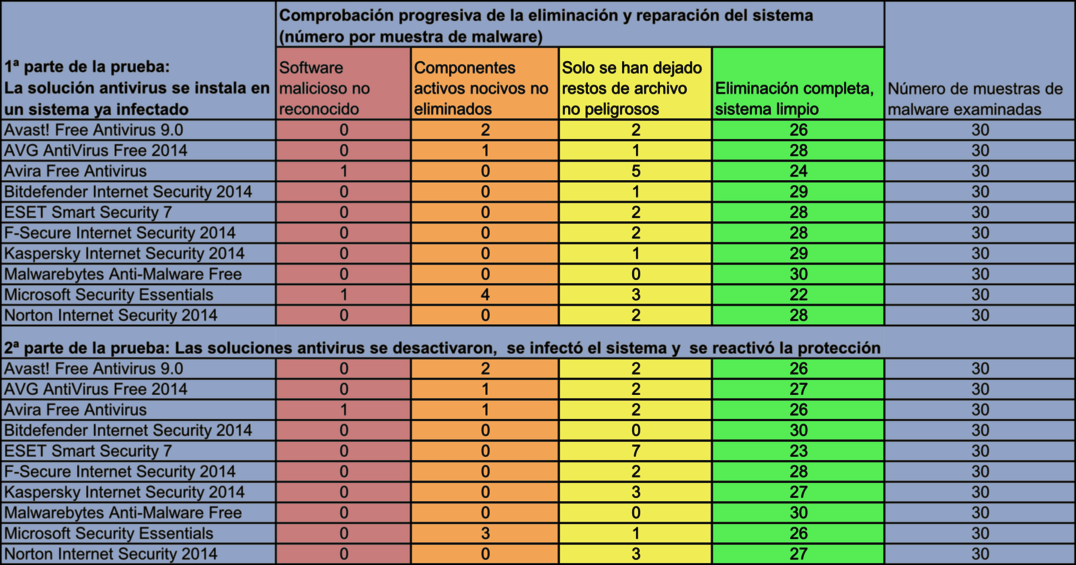 Prueba de la capacidad de reparaci&oacute;n de 17 paquetes de software tras ataques de malware