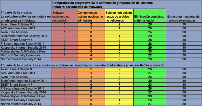 Test de la performance de r&eacute;paration de 17 suites logicielles apr&egrave;s des attaques de programmes malveillants