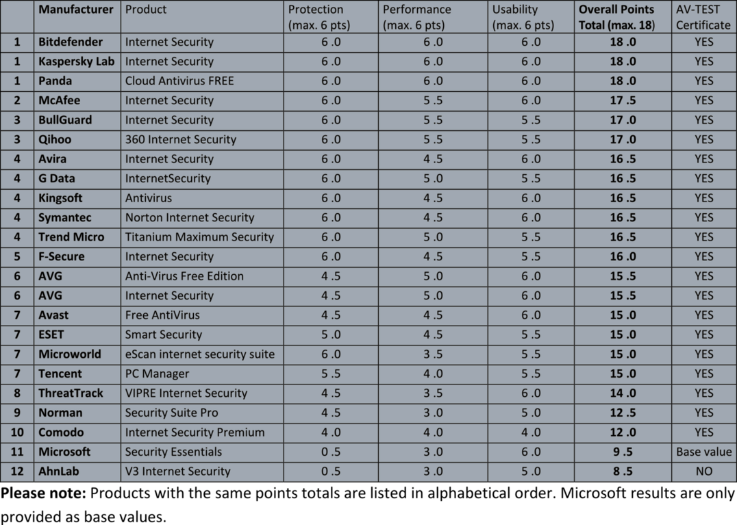 This is how well security packages protect porous XP systems
