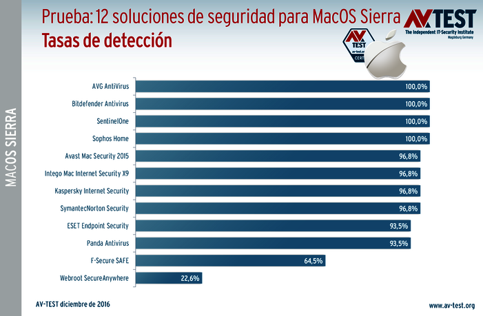 Mayor seguridad para MacOS Sierra: 12 paquetes puestos a prueba
