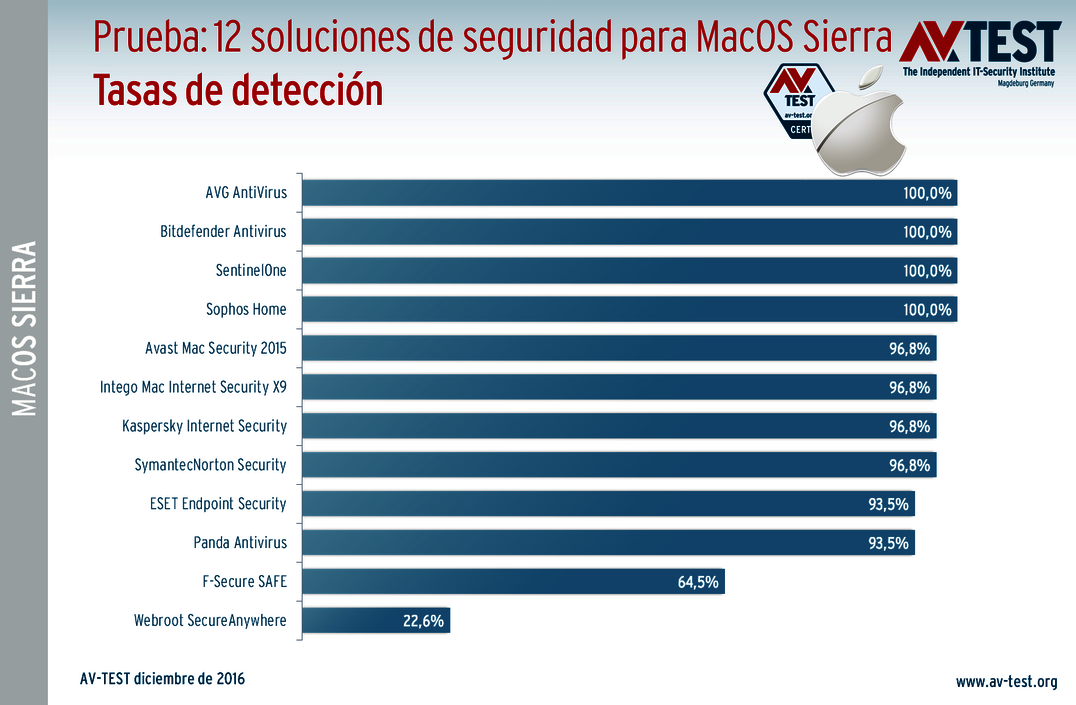 12 productos MacOS Sierra sometido a la prueba de detección Mayor seguridad para MacOS Sierra: 12 paquetes puestos a prueba