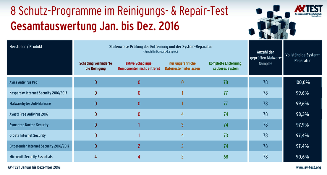 8 Security-Suiten im Dauer-Repair-Test