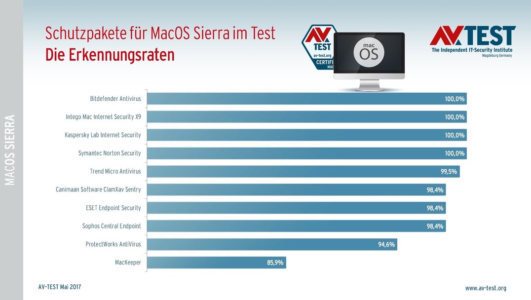 10 Antivirus-Suiten f&uuml;r MacOS Sierra im Test