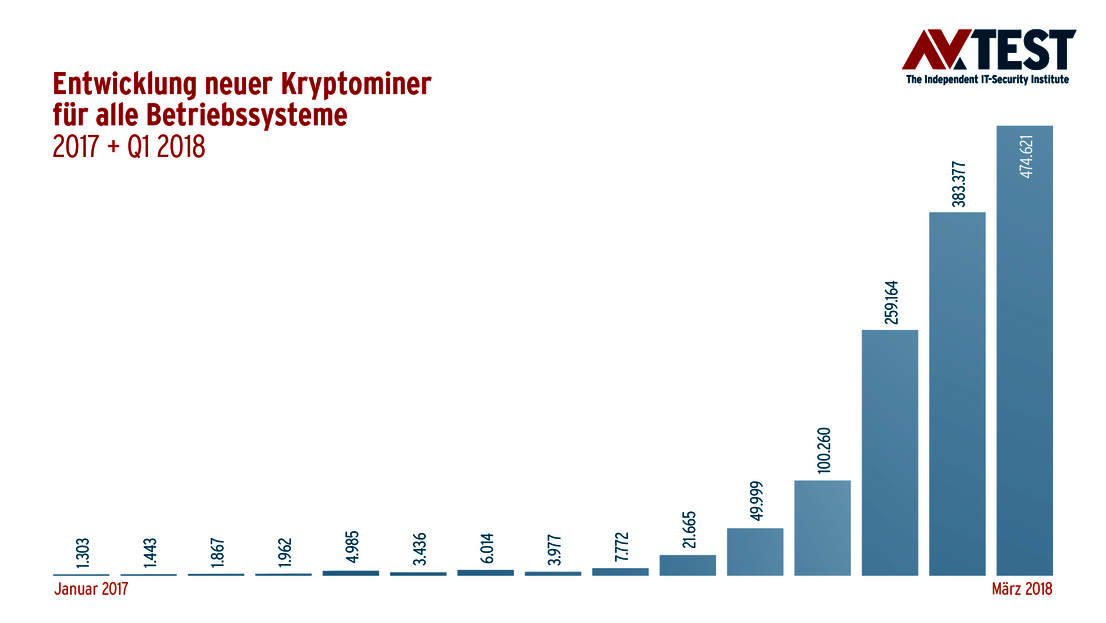 Entwicklung Kryptominer
