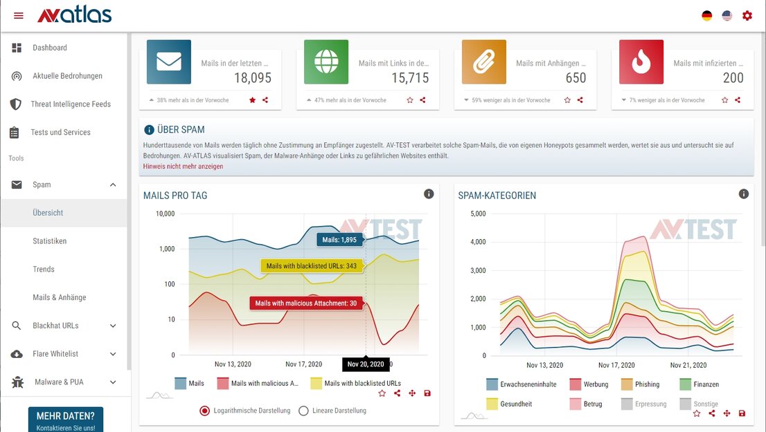 AV-Atlas kennt die aktuelle Spam-Situation genau