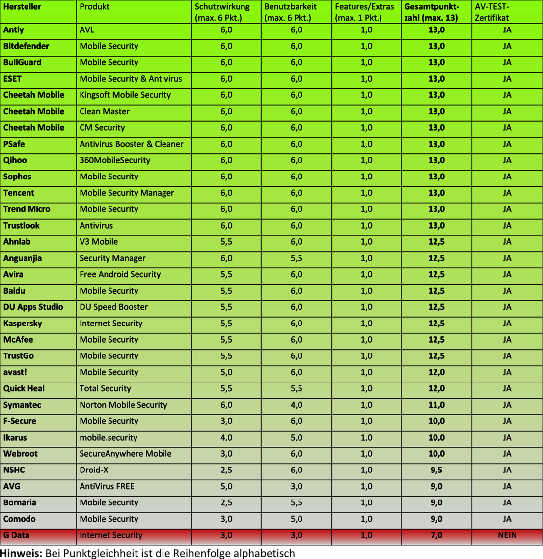 32 Android-Apps im Test