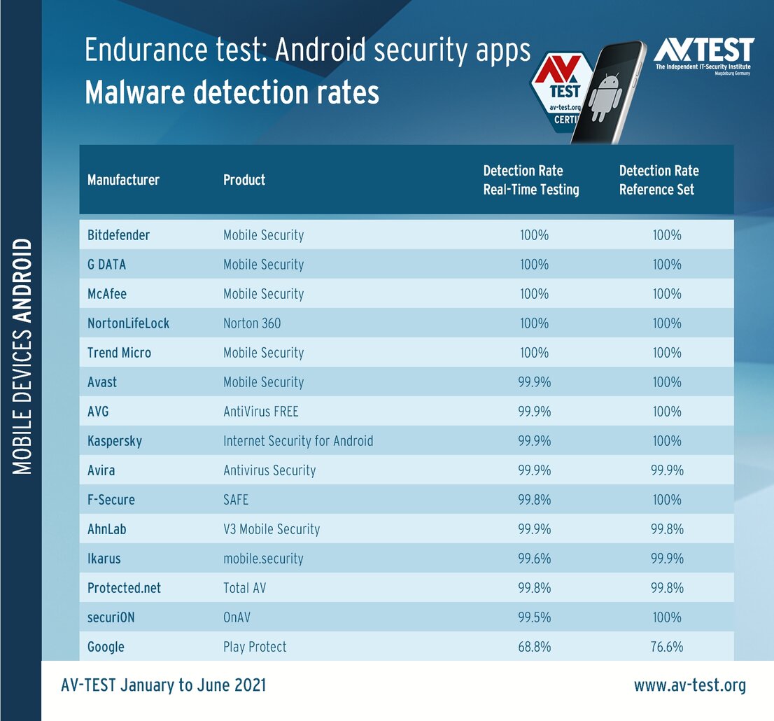Detection rates in the 6-month endurance test