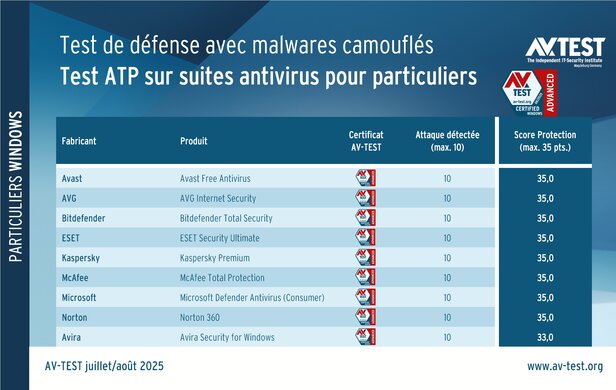 Test ATP sur suites antivirus pour particuliers