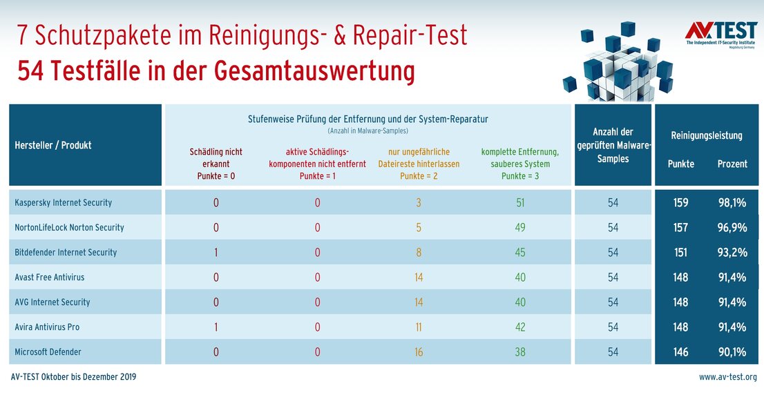 Schutzpakete im Repair-Test