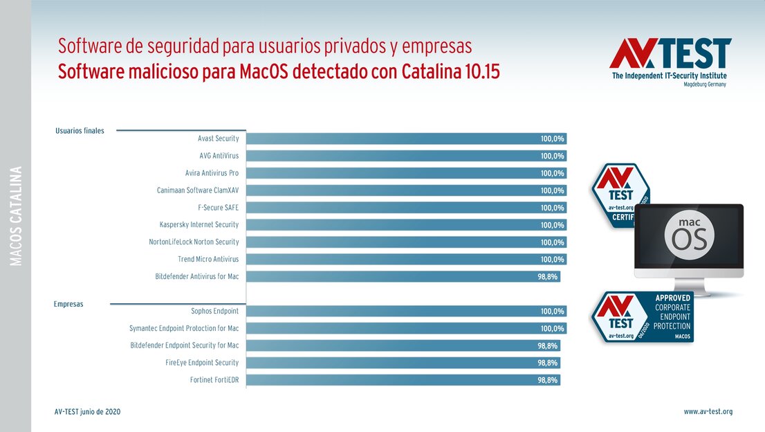 Software malicioso detectado con MacOS Catalina