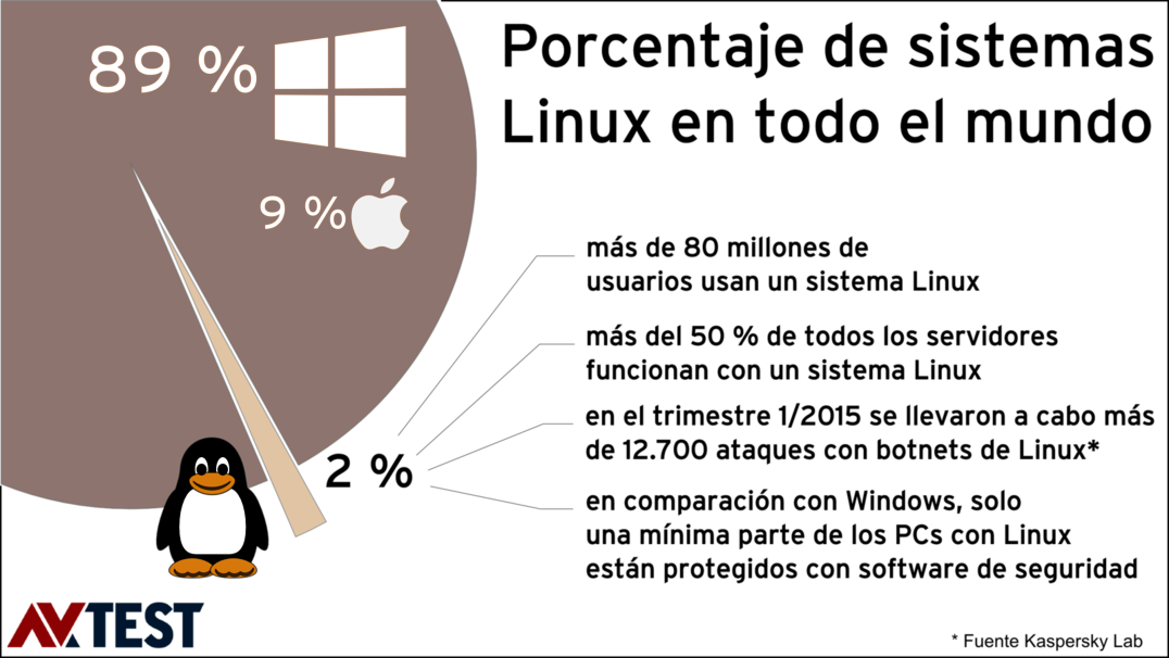 16 paquetes de seguridad para Linux puestos a prueba Linux: 16 paquetes de seguridad puestos a prueba con Windows y Linux