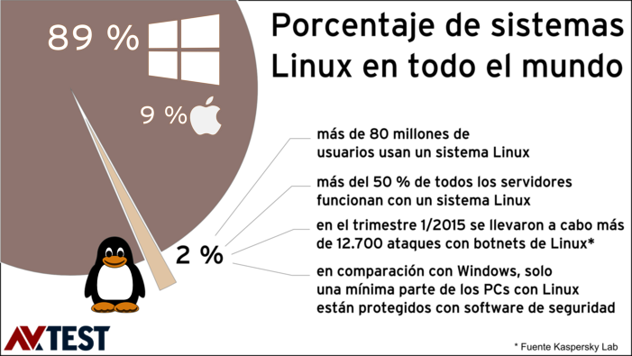 16 paquetes de seguridad para Linux puestos a prueba Linux: 16 paquetes de seguridad puestos a prueba con Windows y Linux
