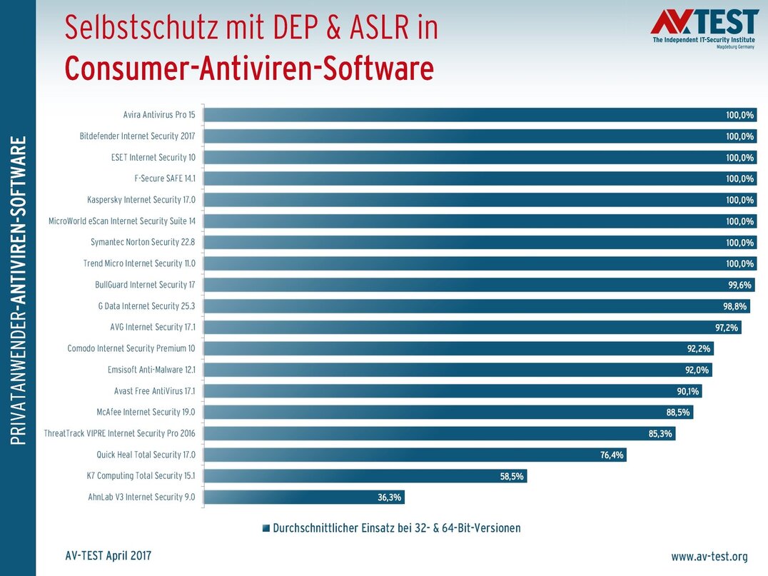 32 Produkte im Test: Wie gut sch&uuml;tzt sich Antiviren-Software selbst?