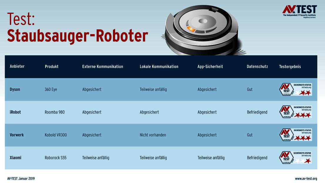 4 Premium-Saugroboter