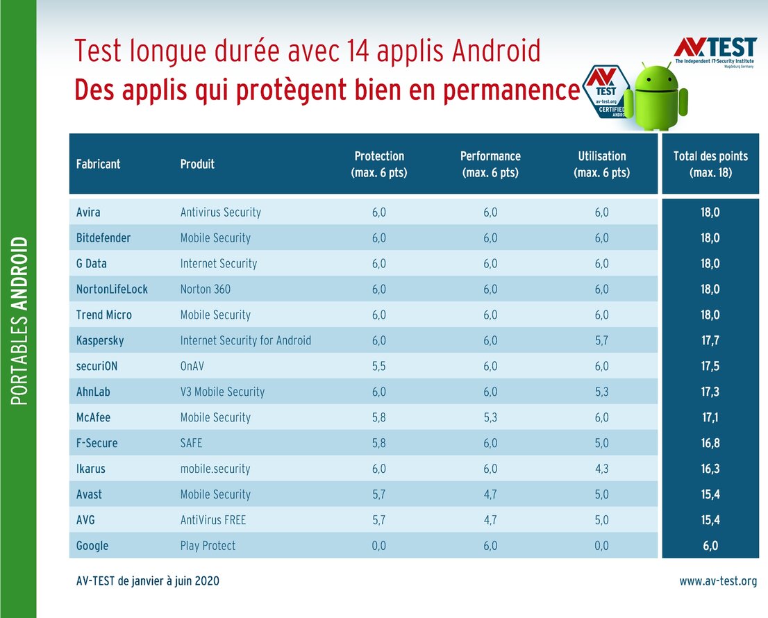14 applications de protection soumises au test longue durée pour plus de sécurité sous Android