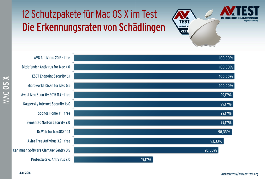 12 Mac-OS X-Produkte im Erkennungstest