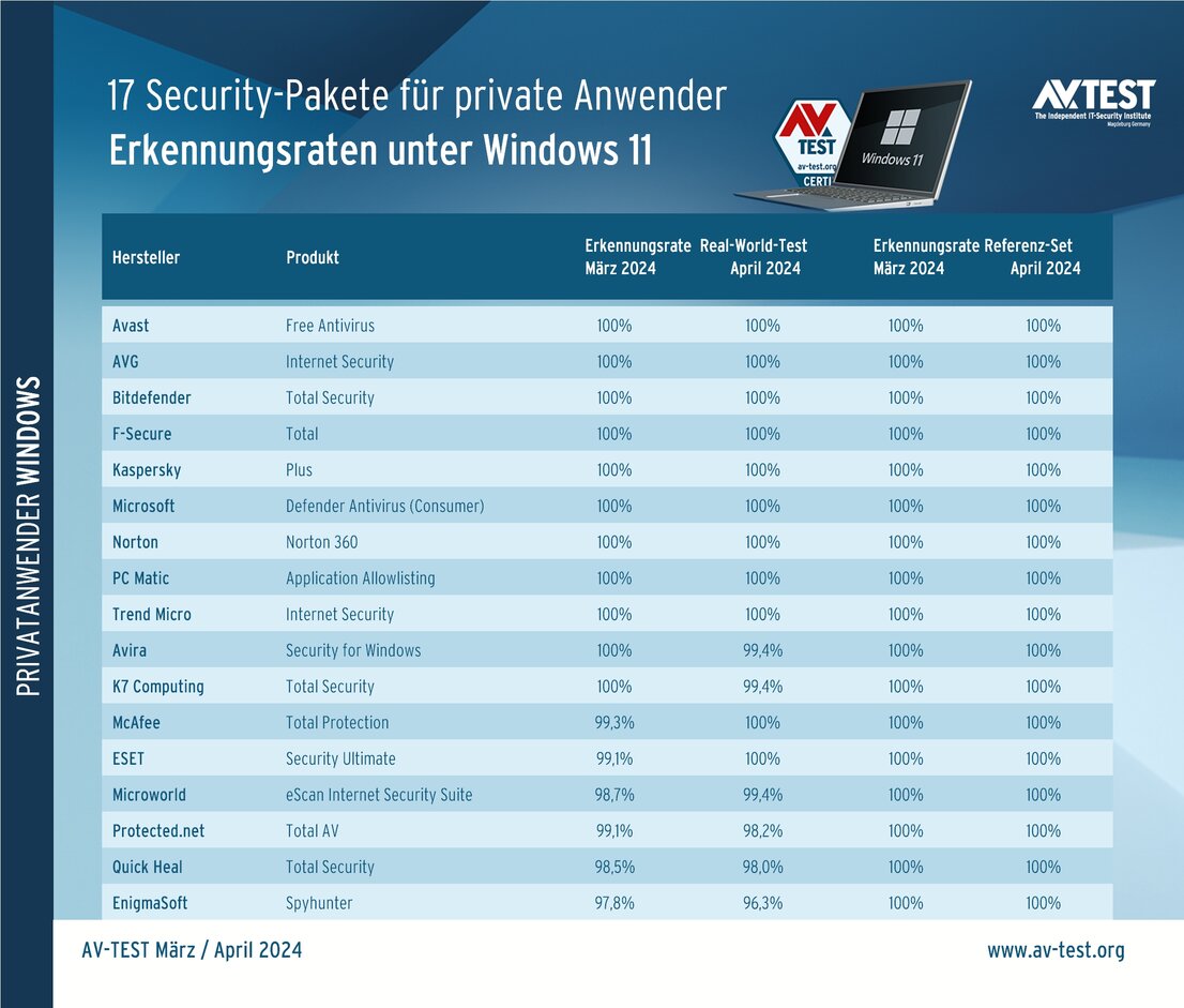 Windows 11: Abwehr von Viren, Trojanern & Co