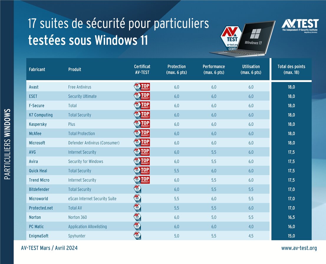 Cybersécurité pour Windows 11