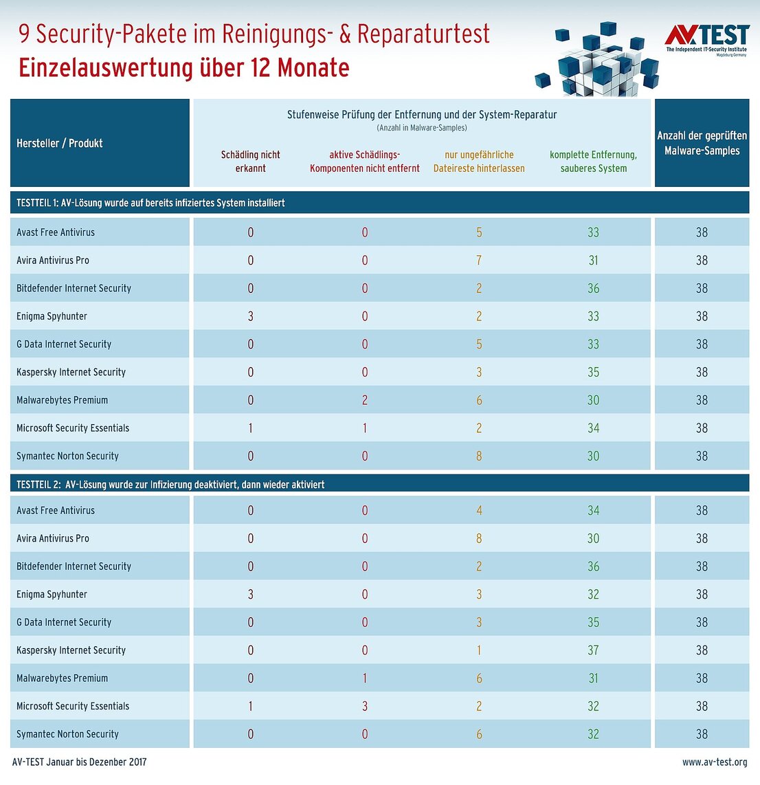 Security-Suiten- Reinigungs- und Repair-Test über 12 Monate