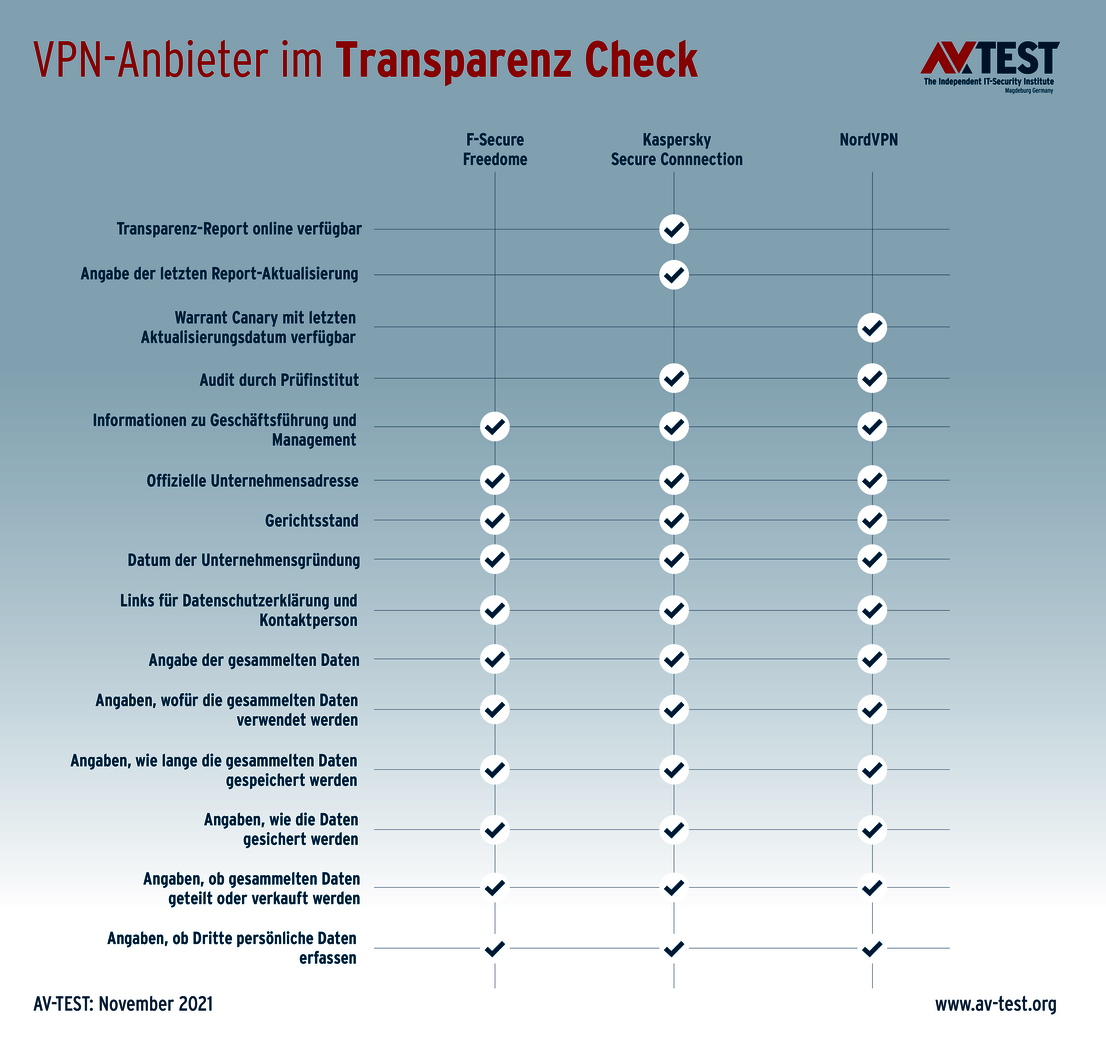 Wie transparent sind die VPN-Anbieter gegenüber dem Nutzer?