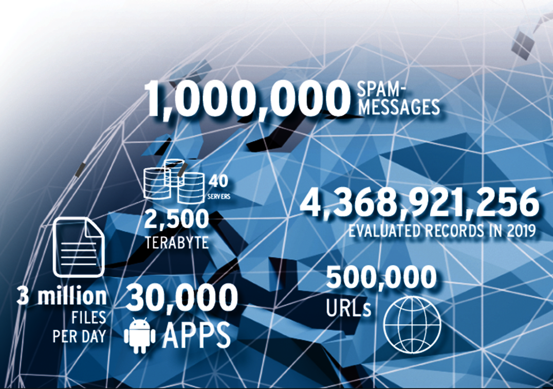 Facts &amp; Analyses on the Threat Scenario:  The AV-TEST Security Report 2019/2020