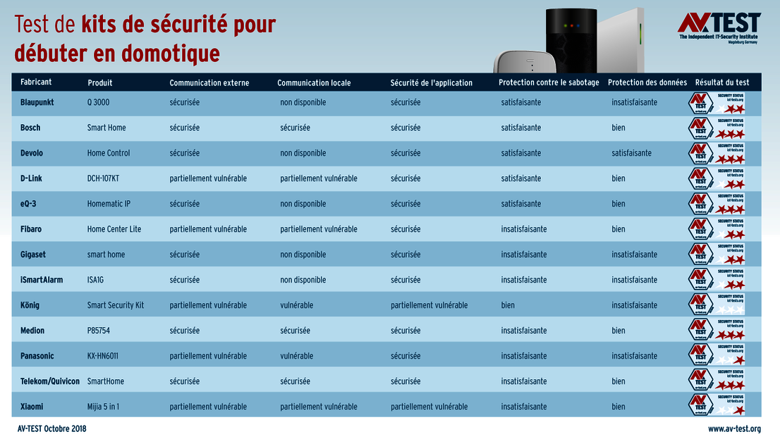 13 kits de sécurité