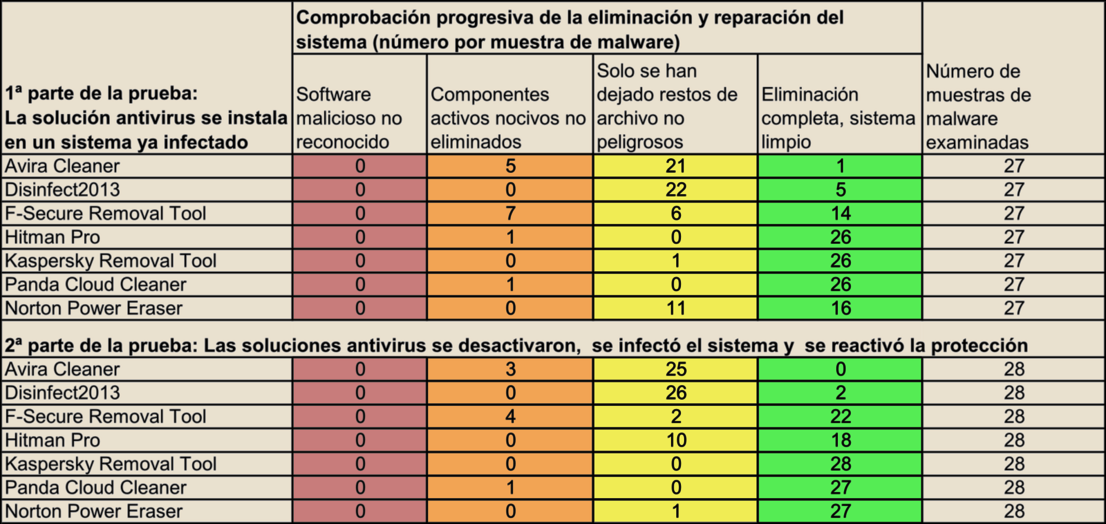 Outils de récupération et de nettoyage