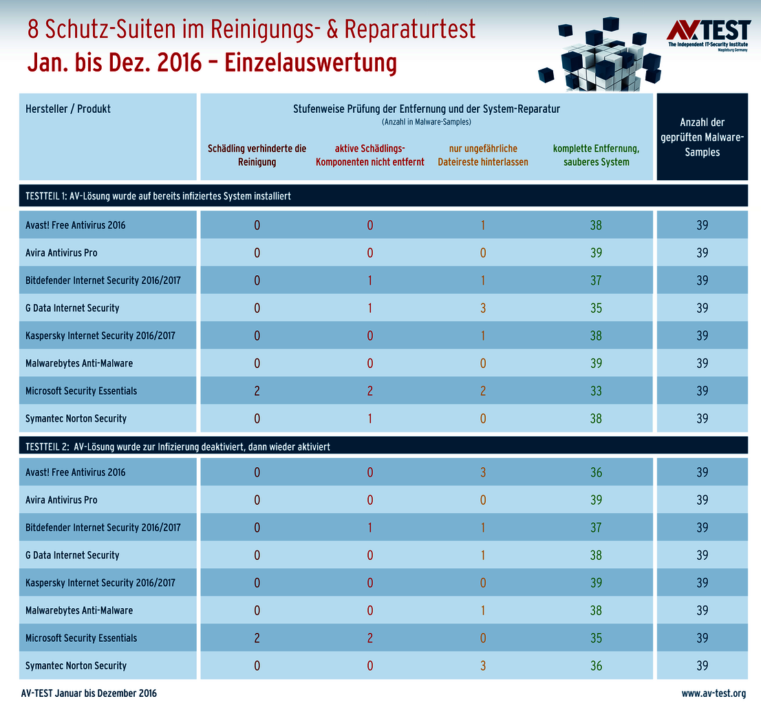 Repair-Dauertest bei Schutz-Suiten