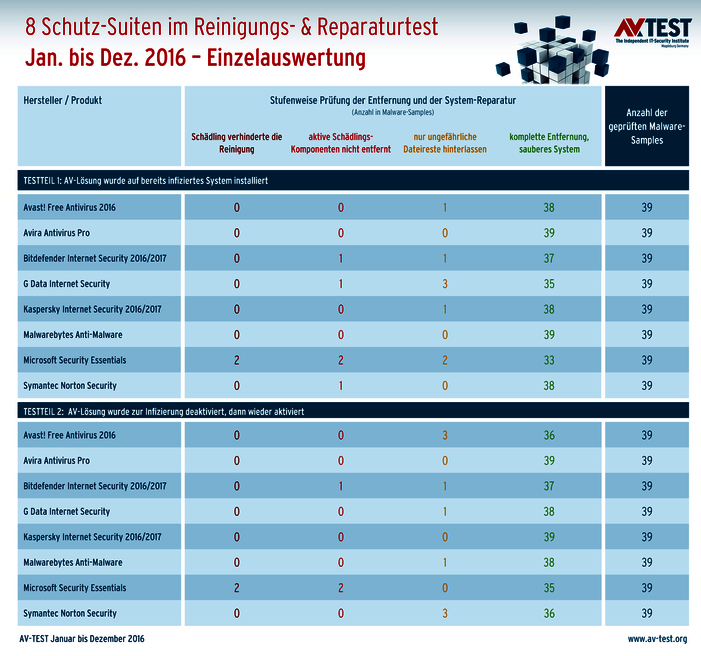 Repair-Dauertest bei Schutz-Suiten 12 Monate im Dauertest: So gut helfen Schutzpakete und Spezial-Tools nach einem Angriff