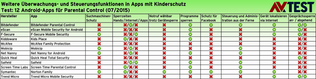 Test Android-Apps für den Kinderschutz