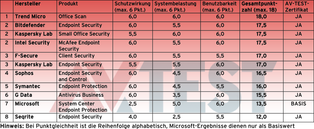 Test: 11 Schutz-L&ouml;sungen f&uuml;r Unternehmens-Netzwerke mit Windows 7