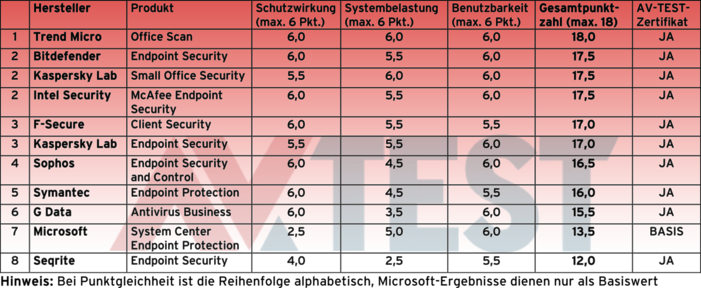 Test: 11 Schutz-L&ouml;sungen f&uuml;r Unternehmens-Netzwerke mit Windows 7