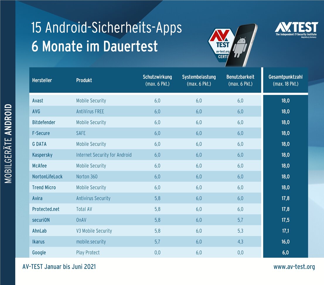 15 Android-Sicherheits-Apps 6 Monate im Dauertest