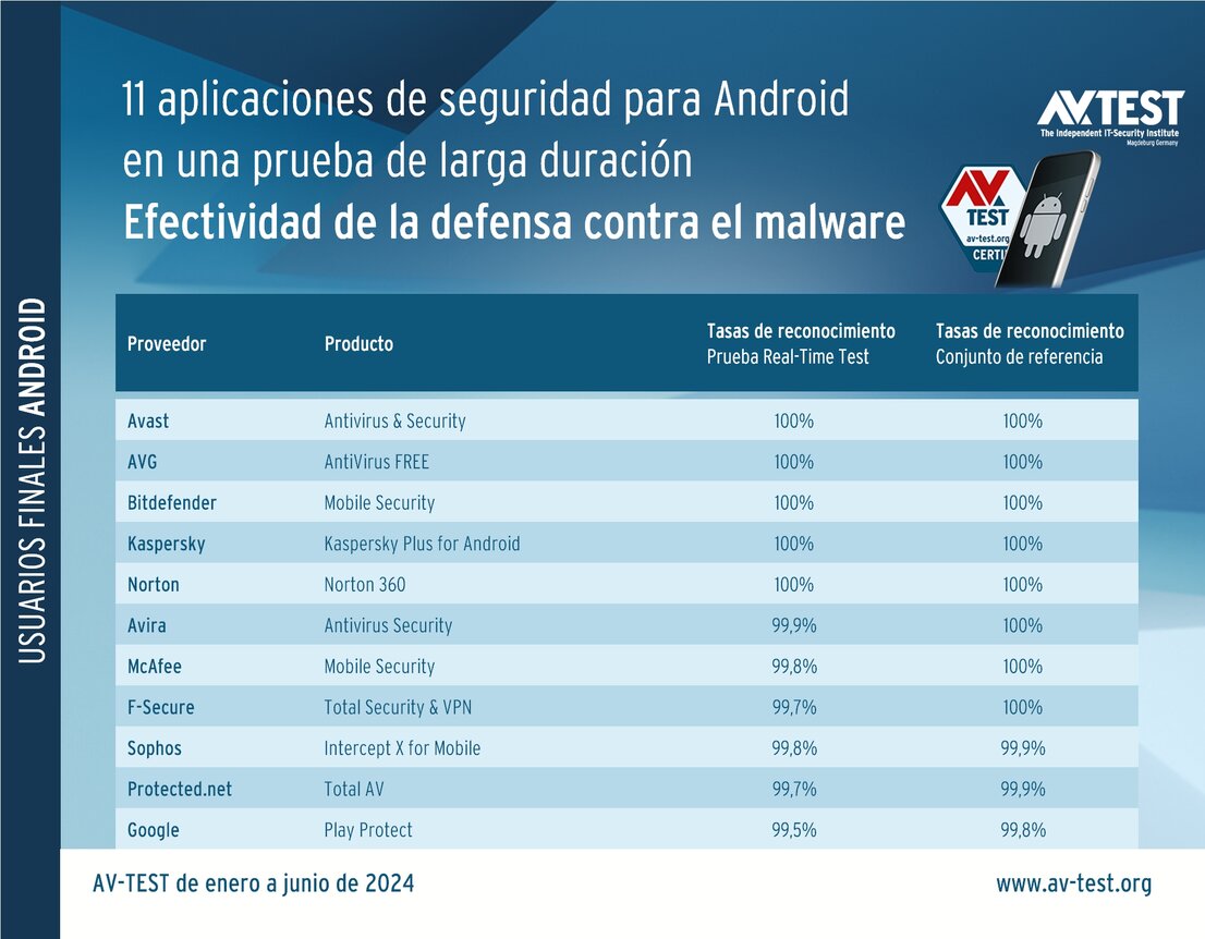 Aplicaciones para Android bajo un ataque constante: así de buena es la defensa