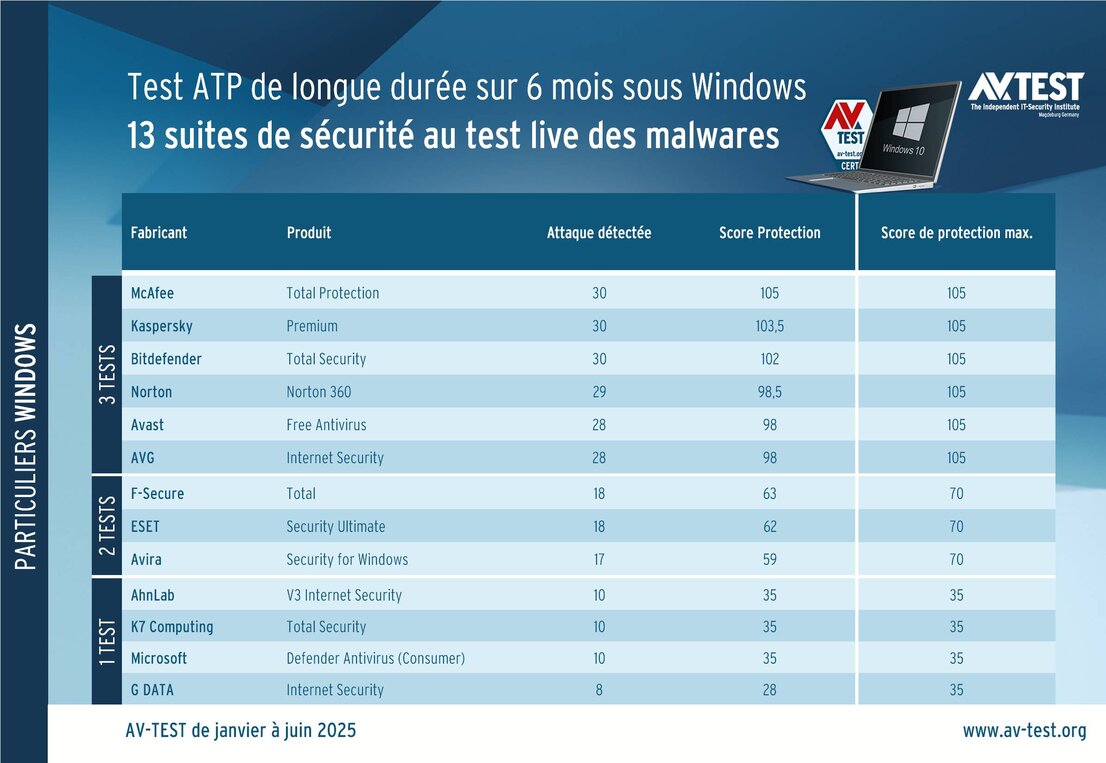 Test ATP de longue durée sous Windows 10 :