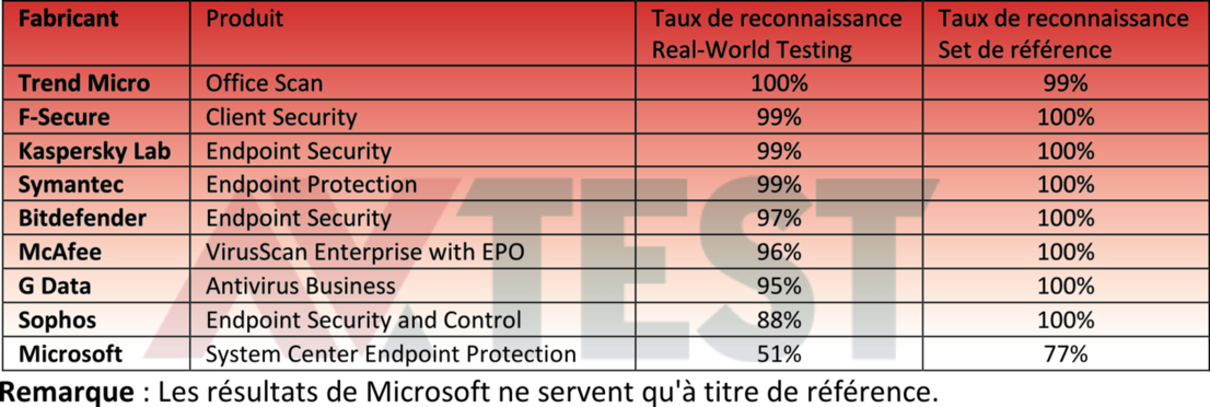 La protection en détail