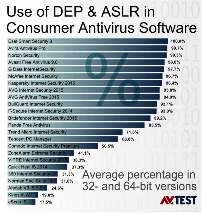 Self-Protection for Antivirus Software
