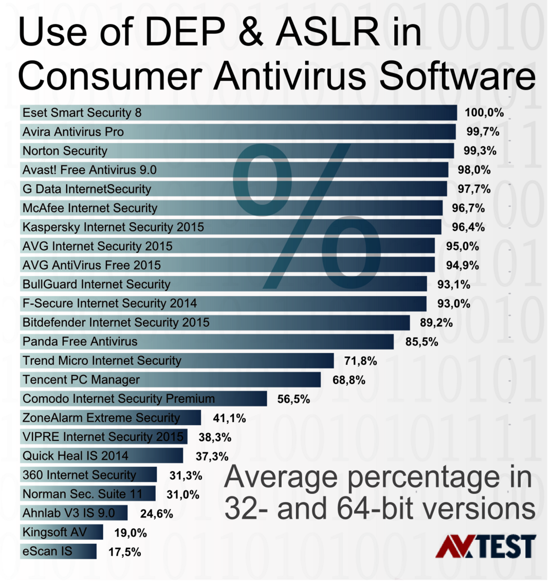 Self-Protection for Antivirus Software