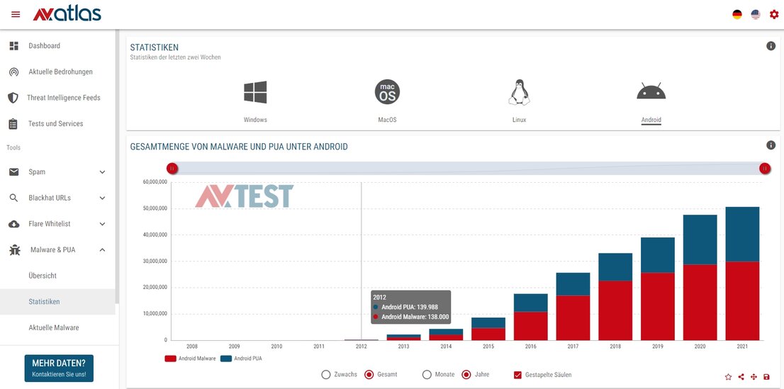 Android-Malware und PUA messen