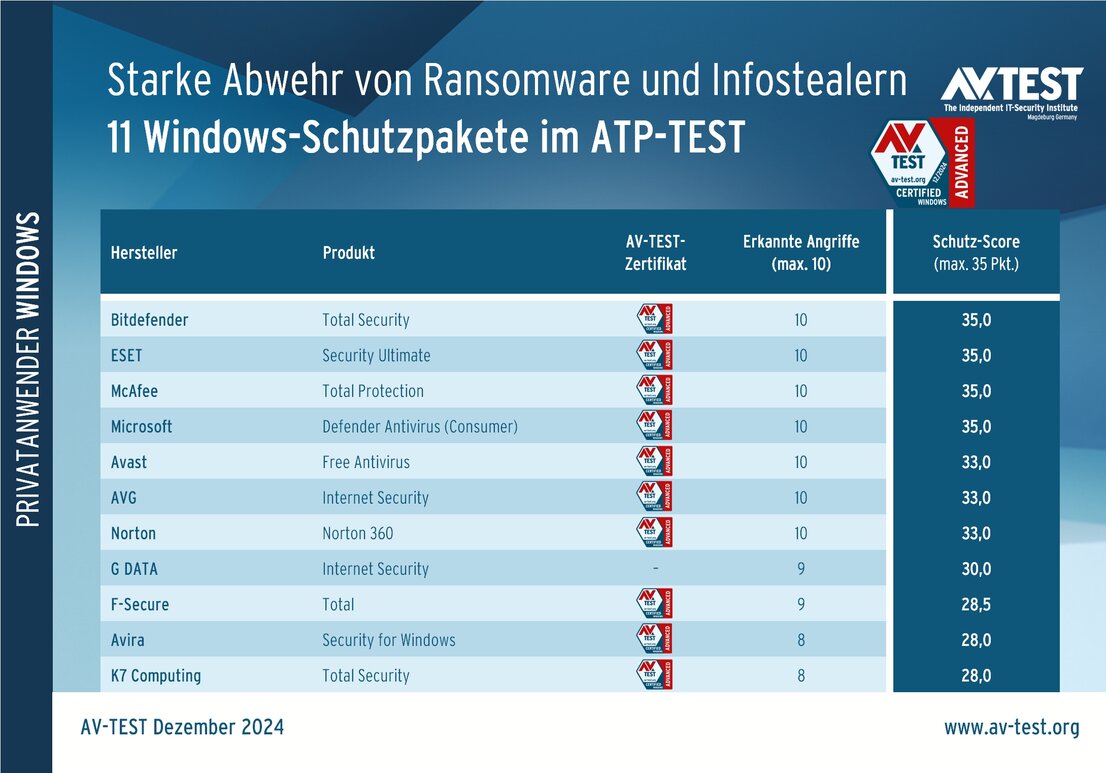 Security-Pakete für Privatanwender im ATP-Test