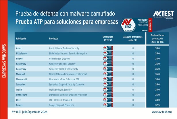 Prueba ATP para soluciones para empresas