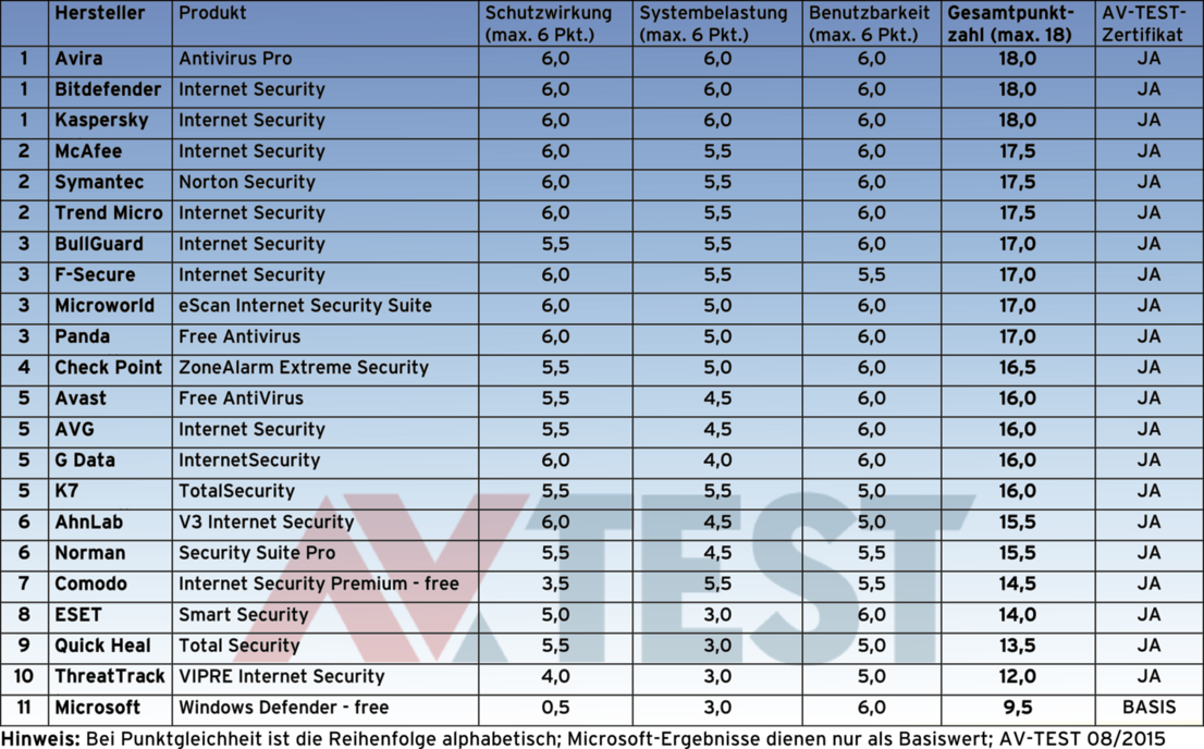 Internet-Security-Suiten für Windows 8.1