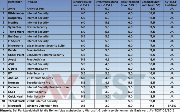 21 Internet Security Suiten unter Windows 8.1 im Test