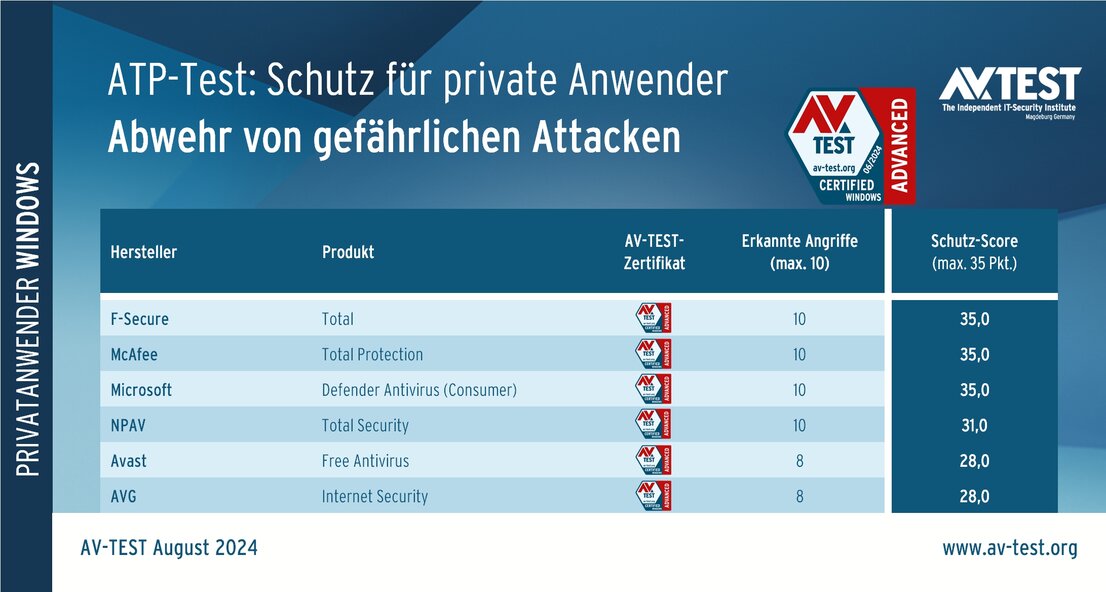 Erweiterter Schutztest für Endanwender-Produkte
