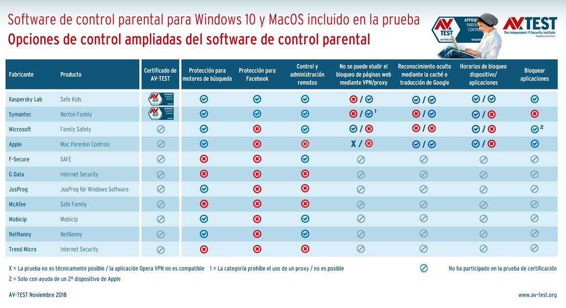 Otras opciones de control
